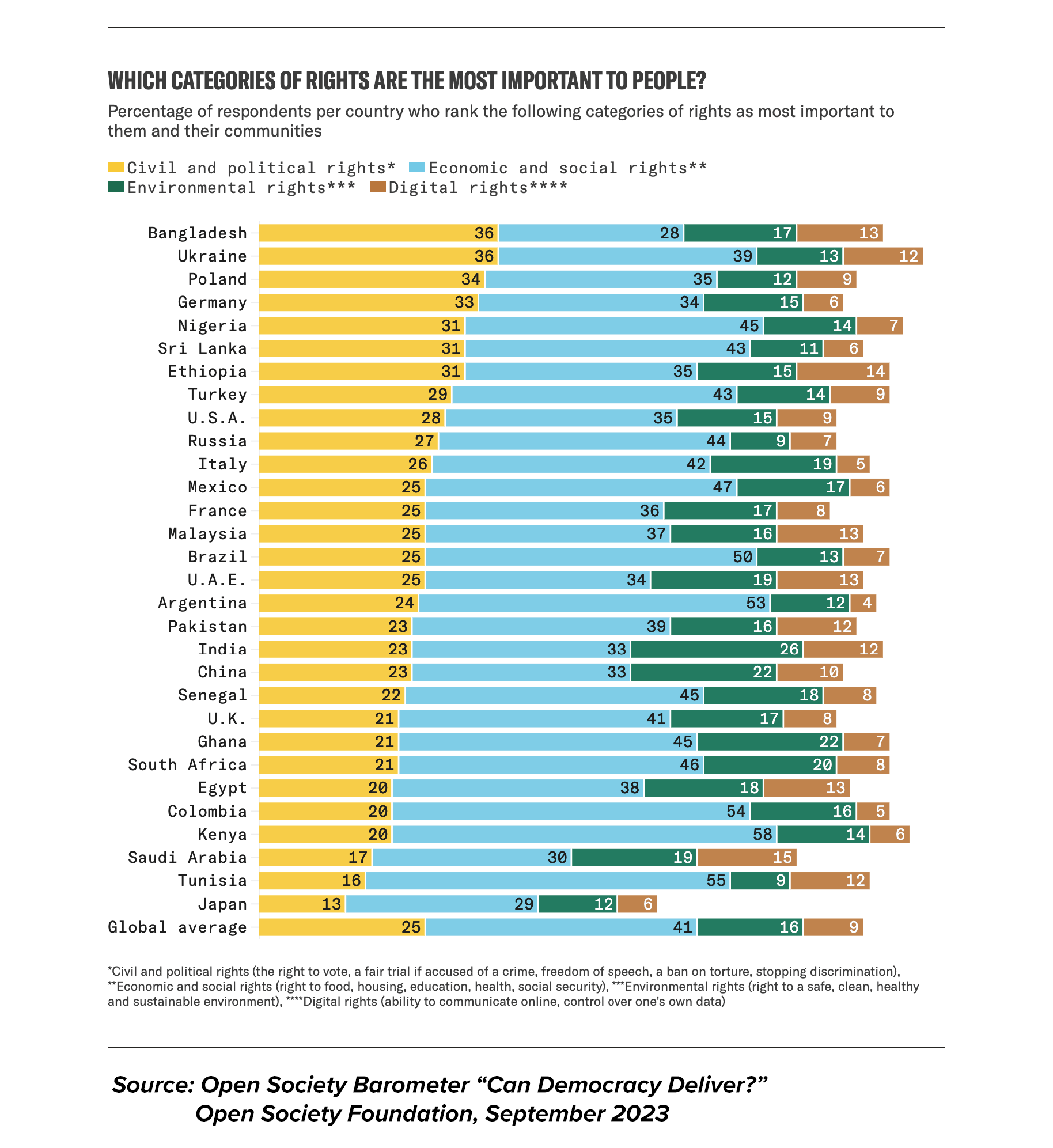 Graph - Open Society Barometer - Rights